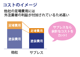 足場施工も自社でやる